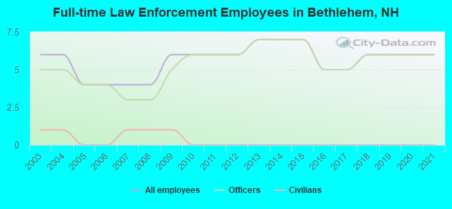 Full-time Law Enforcement Employees in Bethlehem, NH