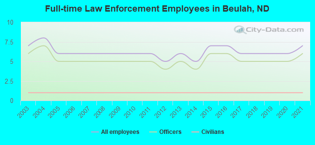 Full-time Law Enforcement Employees in Beulah, ND
