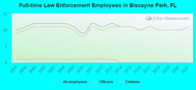 Full-time Law Enforcement Employees in Biscayne Park, FL