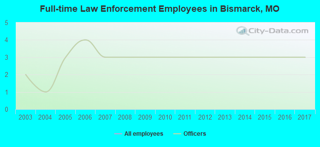 Full-time Law Enforcement Employees in Bismarck, MO