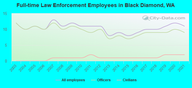 Full-time Law Enforcement Employees in Black Diamond, WA