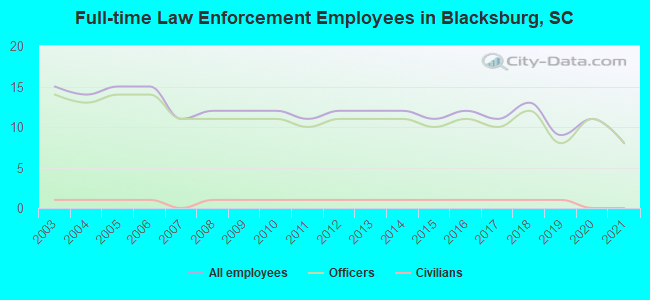 Full-time Law Enforcement Employees in Blacksburg, SC