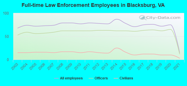 Full-time Law Enforcement Employees in Blacksburg, VA