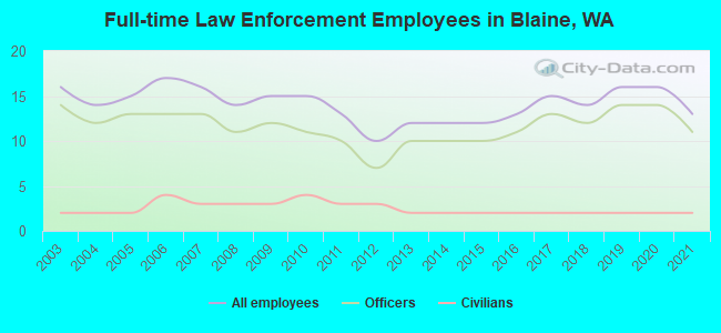 Full-time Law Enforcement Employees in Blaine, WA
