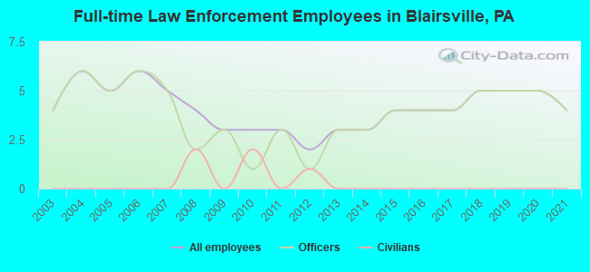 Full-time Law Enforcement Employees in Blairsville, PA