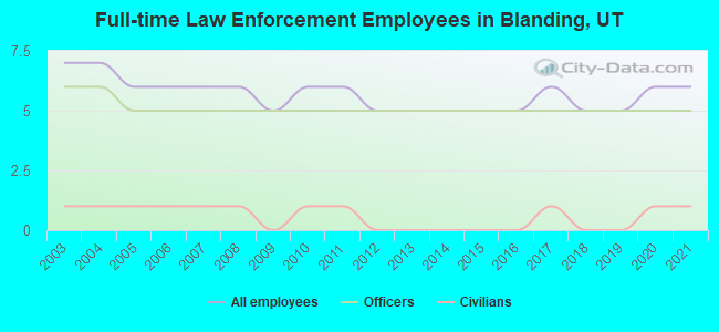 Full-time Law Enforcement Employees in Blanding, UT
