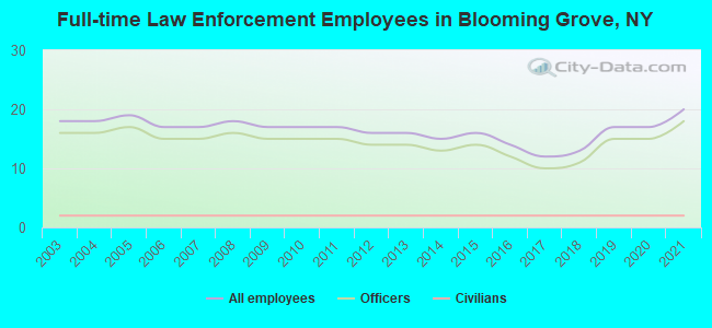 Full-time Law Enforcement Employees in Blooming Grove, NY
