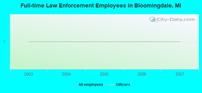 Full-time Law Enforcement Employees in Bloomingdale, MI