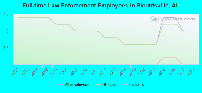 Full-time Law Enforcement Employees in Blountsville, AL