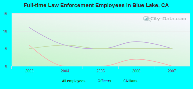 Full-time Law Enforcement Employees in Blue Lake, CA