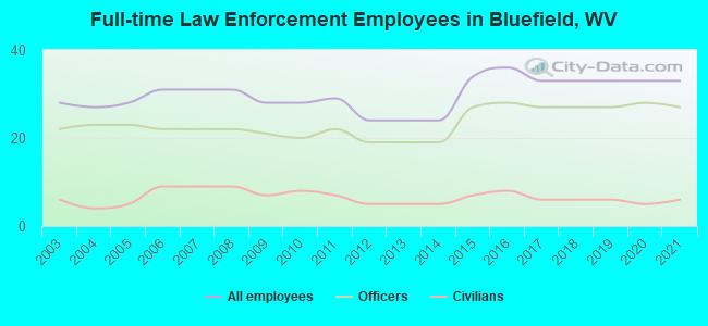 Full-time Law Enforcement Employees in Bluefield, WV