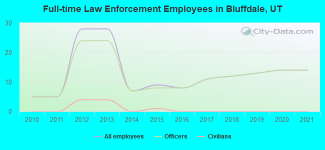 Full-time Law Enforcement Employees in Bluffdale, UT