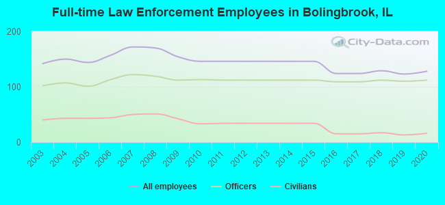 Full-time Law Enforcement Employees in Bolingbrook, IL