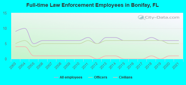 Full-time Law Enforcement Employees in Bonifay, FL