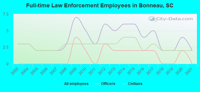 Full-time Law Enforcement Employees in Bonneau, SC