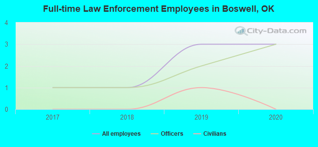 Full-time Law Enforcement Employees in Boswell, OK