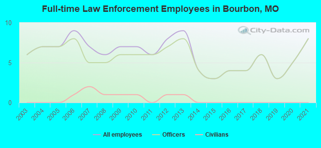 Full-time Law Enforcement Employees in Bourbon, MO