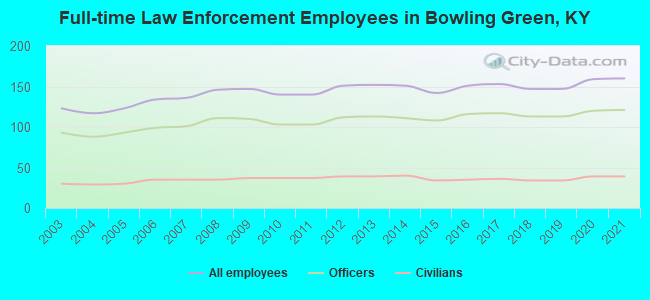 Full-time Law Enforcement Employees in Bowling Green, KY