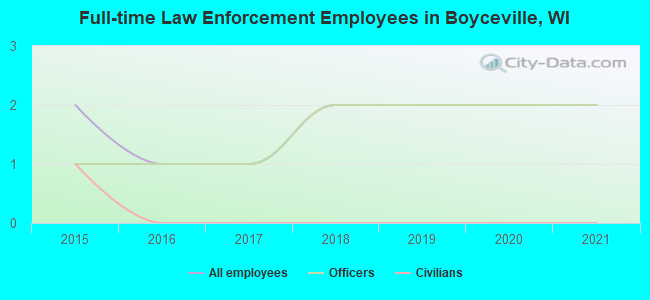 Full-time Law Enforcement Employees in Boyceville, WI