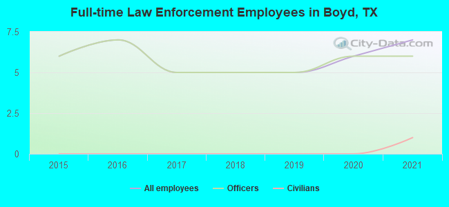 Full-time Law Enforcement Employees in Boyd, TX