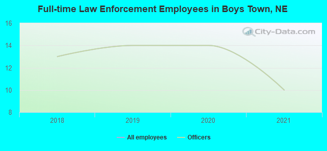 Full-time Law Enforcement Employees in Boys Town, NE