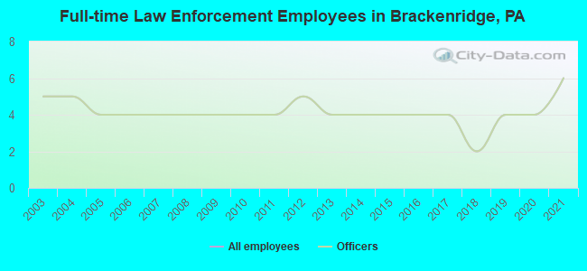 Full-time Law Enforcement Employees in Brackenridge, PA