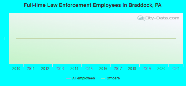 Full-time Law Enforcement Employees in Braddock, PA
