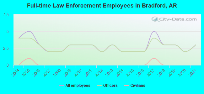 Full-time Law Enforcement Employees in Bradford, AR