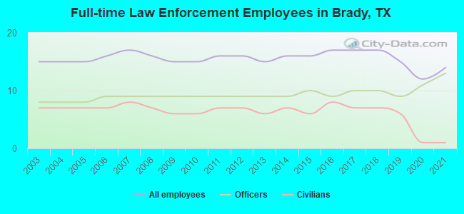 Full-time Law Enforcement Employees in Brady, TX