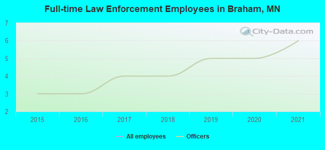 Full-time Law Enforcement Employees in Braham, MN