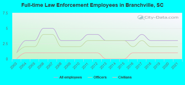 Full-time Law Enforcement Employees in Branchville, SC