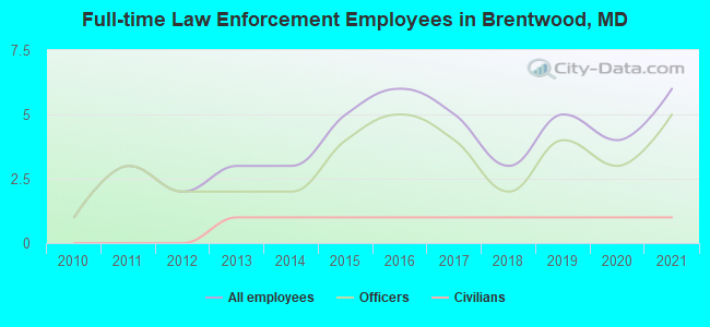 Full-time Law Enforcement Employees in Brentwood, MD