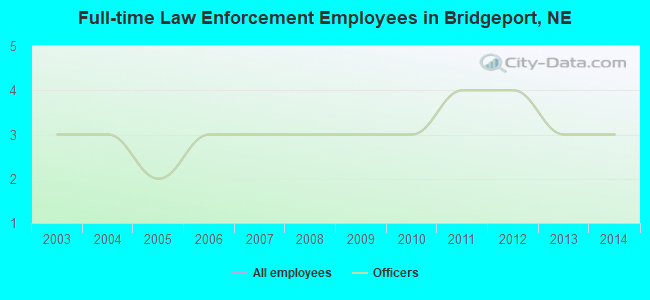Full-time Law Enforcement Employees in Bridgeport, NE