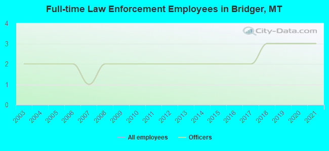 Full-time Law Enforcement Employees in Bridger, MT