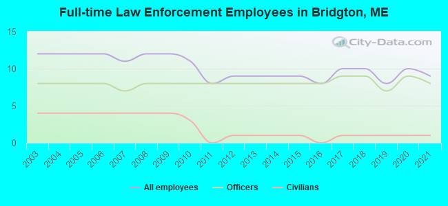 Full-time Law Enforcement Employees in Bridgton, ME