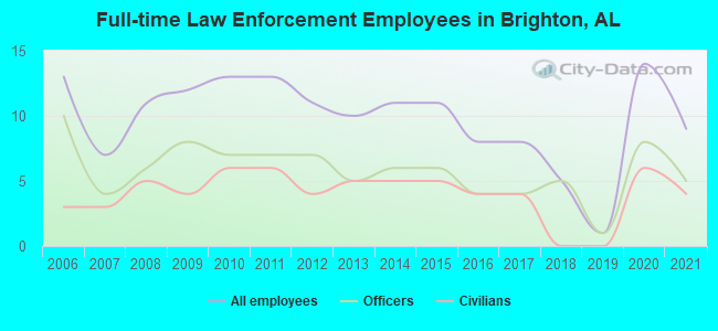 Full-time Law Enforcement Employees in Brighton, AL