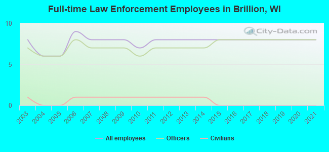 Full-time Law Enforcement Employees in Brillion, WI