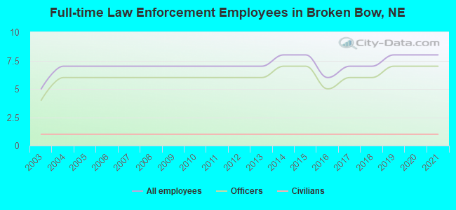 Full-time Law Enforcement Employees in Broken Bow, NE