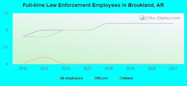 Full-time Law Enforcement Employees in Brookland, AR