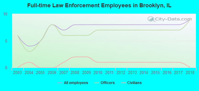 Full-time Law Enforcement Employees in Brooklyn, IL