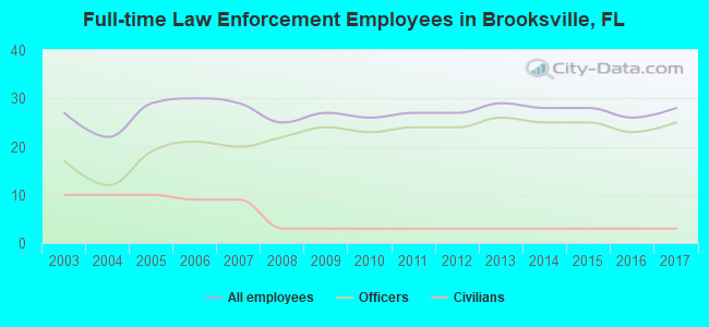 Full-time Law Enforcement Employees in Brooksville, FL