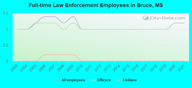 Full-time Law Enforcement Employees in Bruce, MS