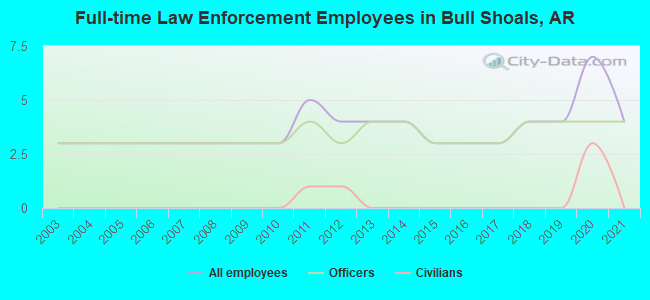 Full-time Law Enforcement Employees in Bull Shoals, AR