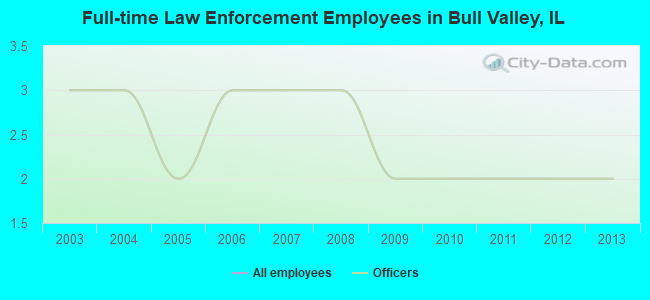 Full-time Law Enforcement Employees in Bull Valley, IL