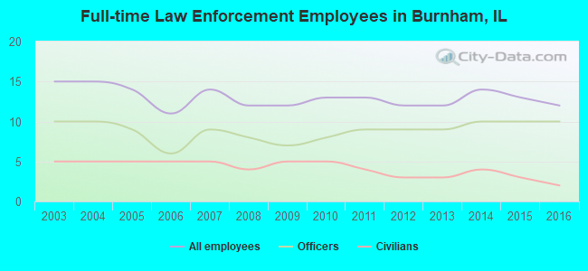 Full-time Law Enforcement Employees in Burnham, IL