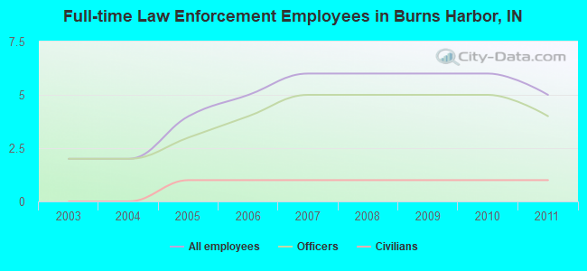 Full-time Law Enforcement Employees in Burns Harbor, IN