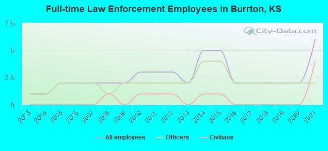 Full-time Law Enforcement Employees in Burrton, KS