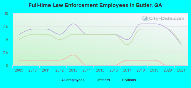 Full-time Law Enforcement Employees in Butler, GA