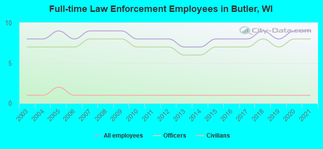 Full-time Law Enforcement Employees in Butler, WI