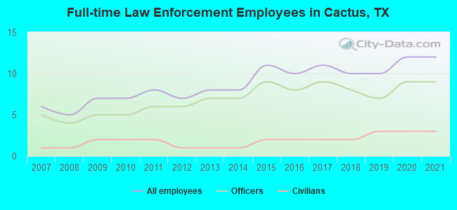 Full-time Law Enforcement Employees in Cactus, TX